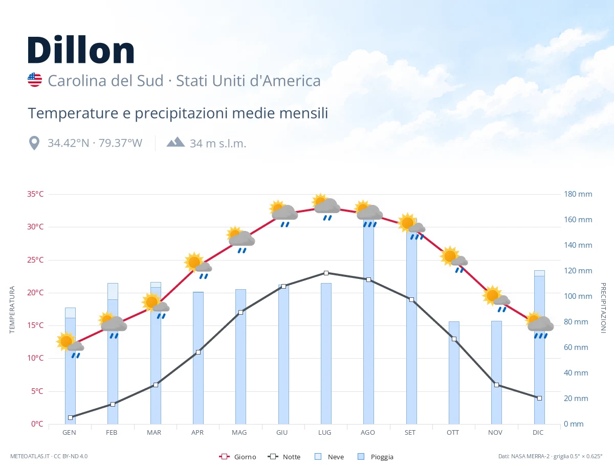 Dillon - temperature e precipitazioni medie mensili