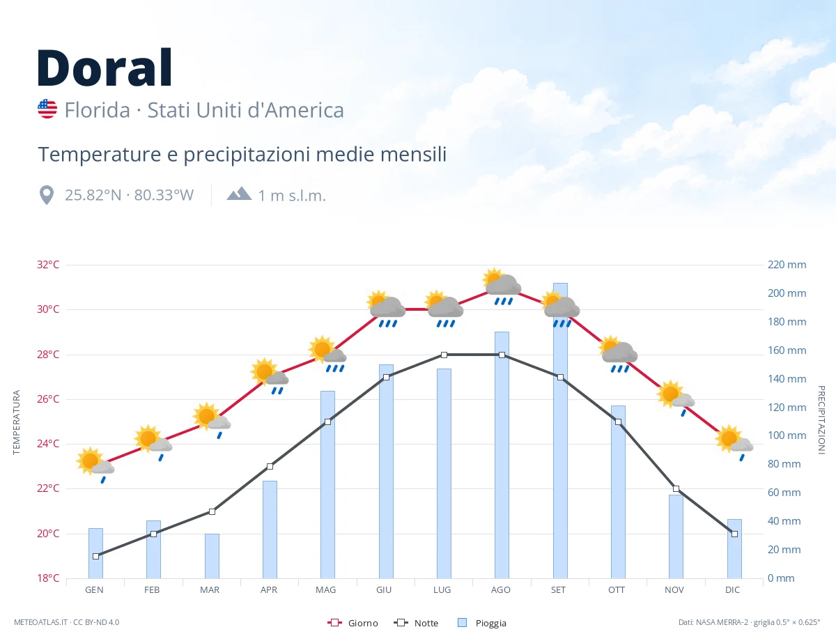 Doral - temperature e precipitazioni medie mensili