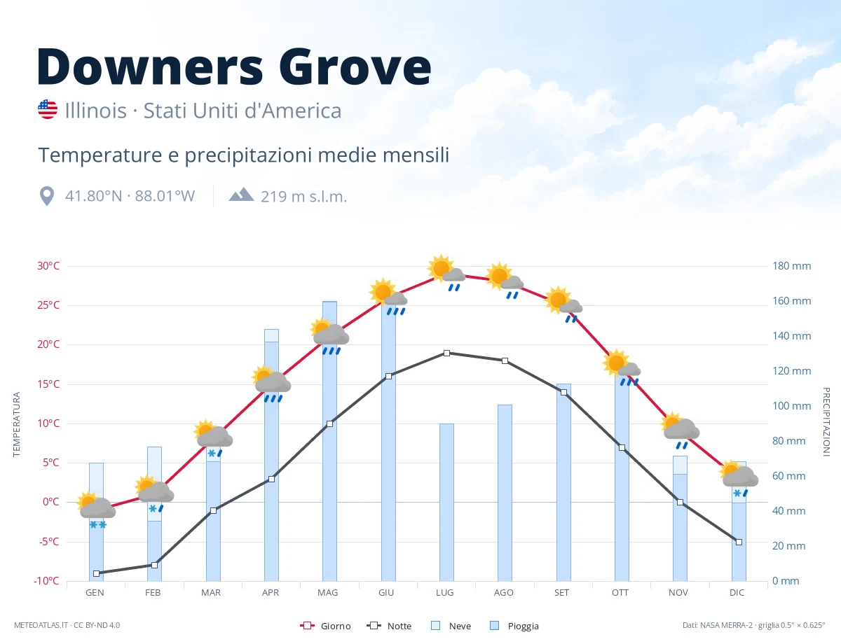 Downers Grove - temperature e precipitazioni medie mensili