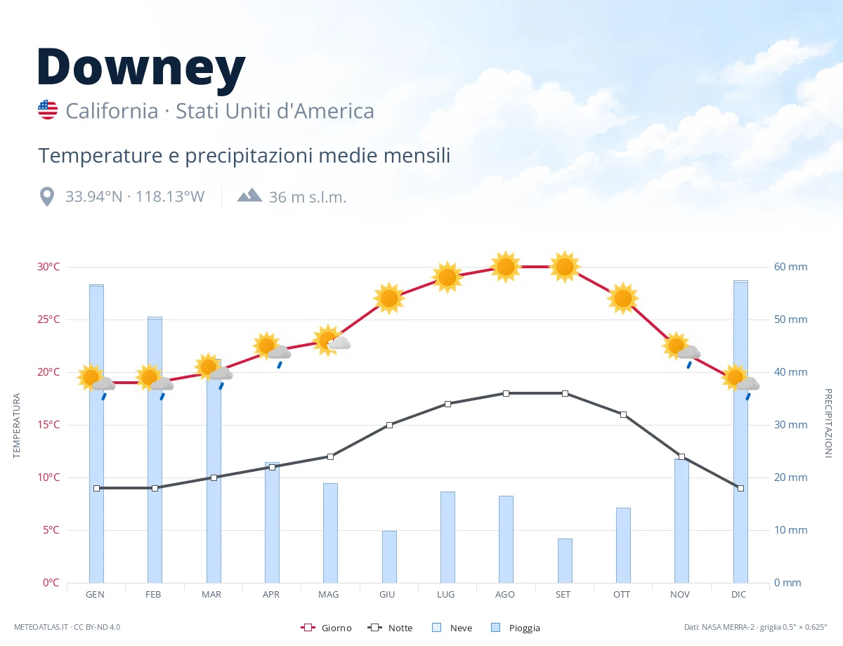 Downey - temperature e precipitazioni medie mensili
