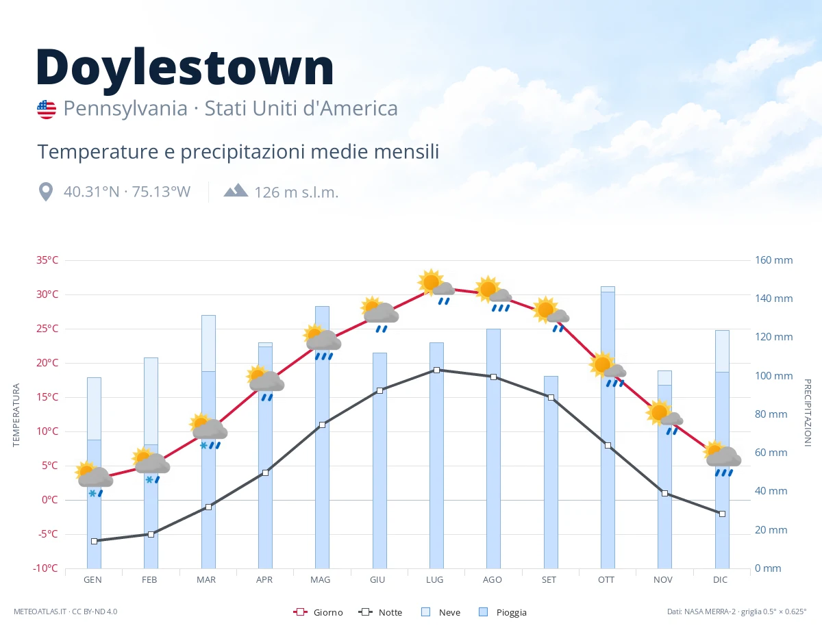 Doylestown - temperature e precipitazioni medie mensili