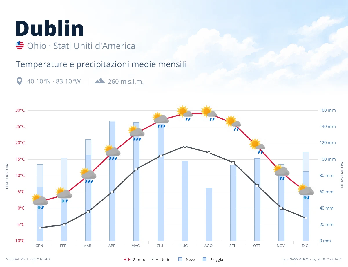 Dublin - temperature e precipitazioni medie mensili