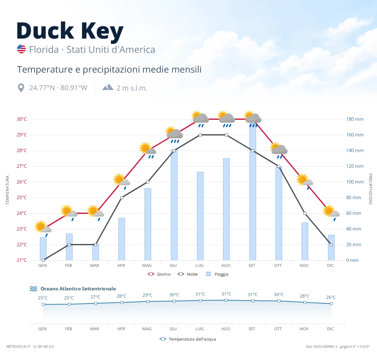 Duck Key - temperature e precipitazioni medie mensili