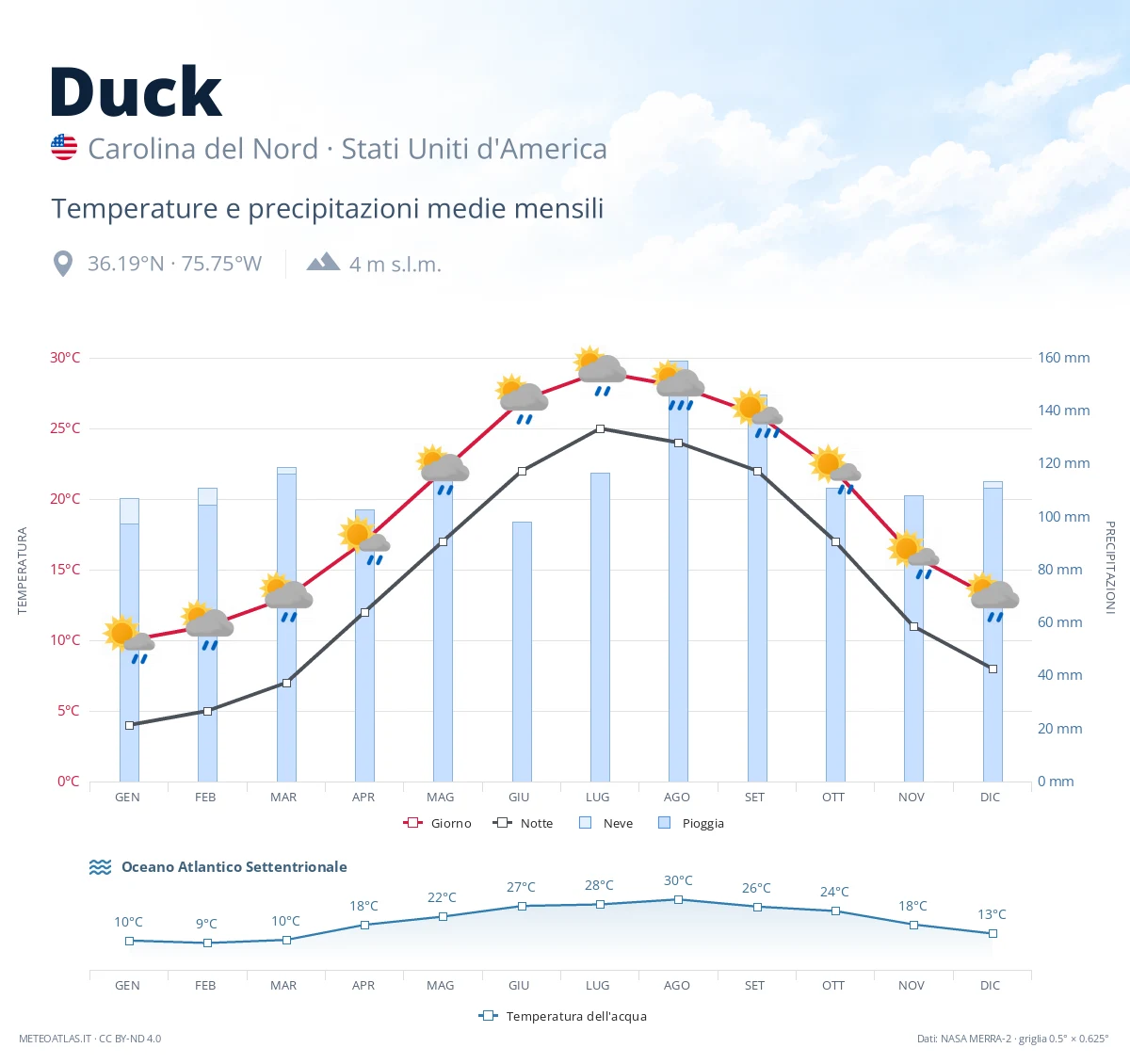 Duck - temperature e precipitazioni medie mensili