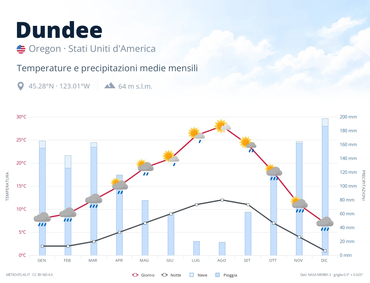Dundee - temperature e precipitazioni medie mensili