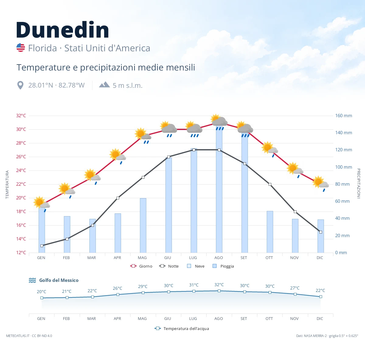Dunedin - temperature e precipitazioni medie mensili