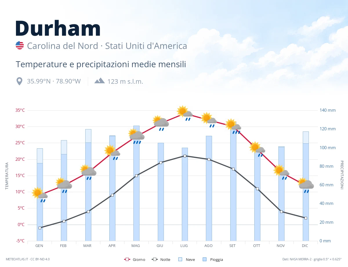 Durham - temperature e precipitazioni medie mensili