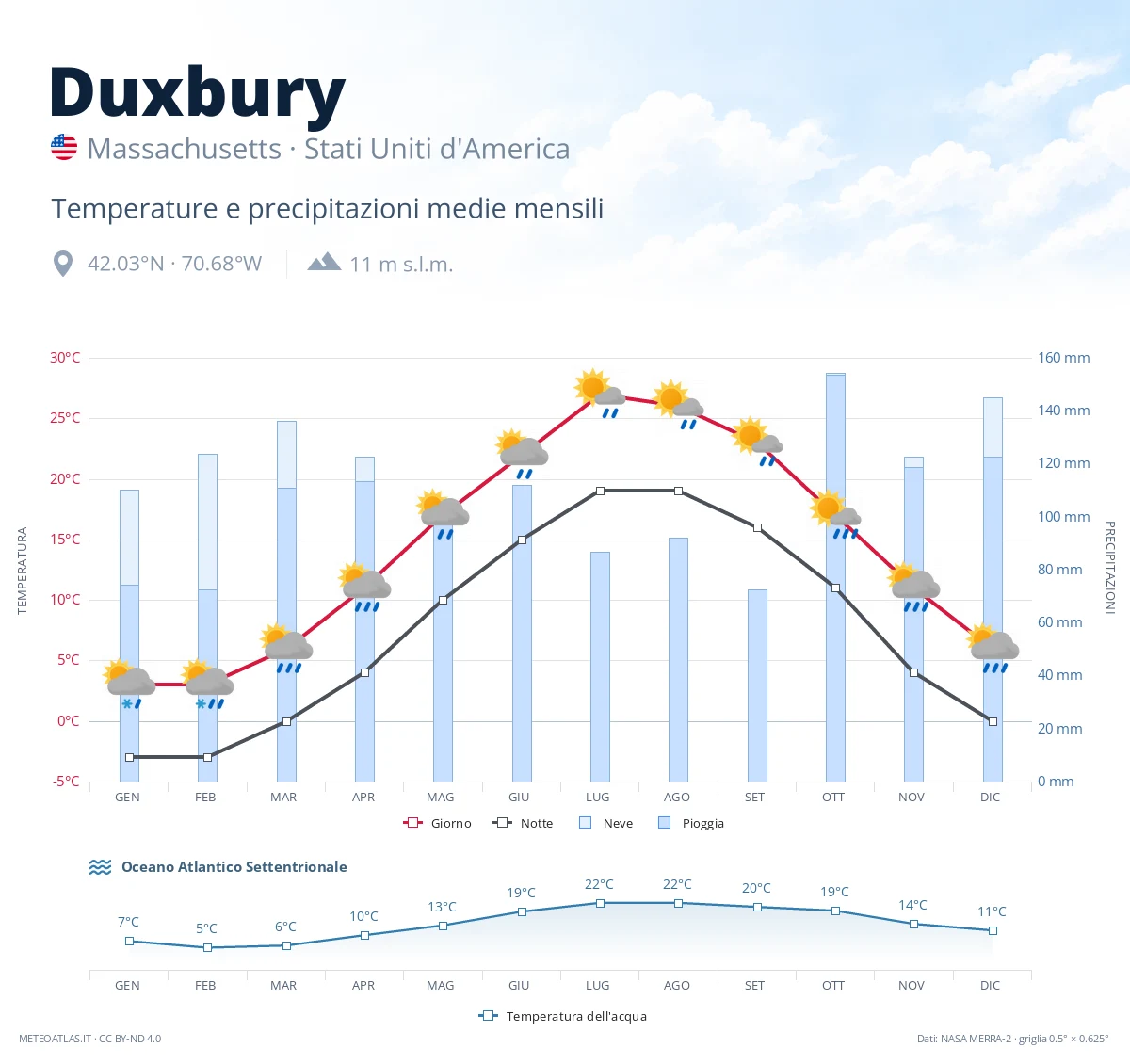 Duxbury - temperature e precipitazioni medie mensili