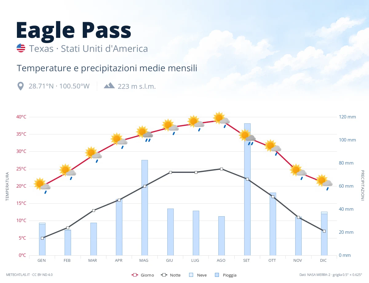 Eagle Pass - temperature e precipitazioni medie mensili