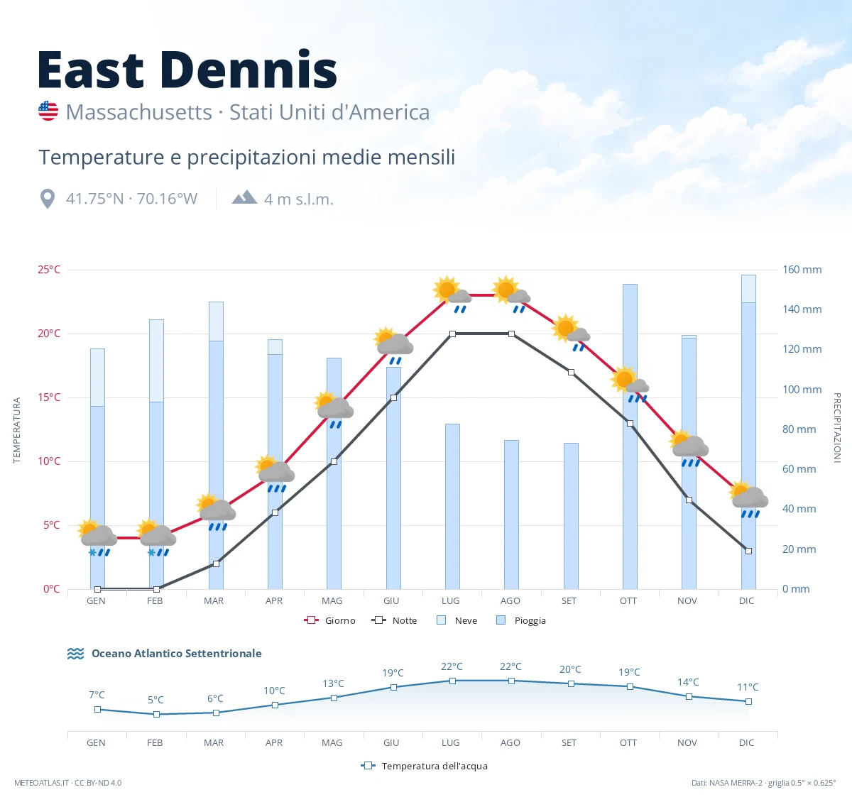 East Dennis - temperature e precipitazioni medie mensili