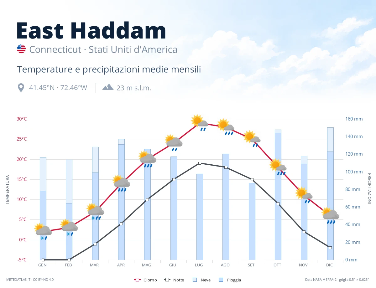 East Haddam - temperature e precipitazioni medie mensili