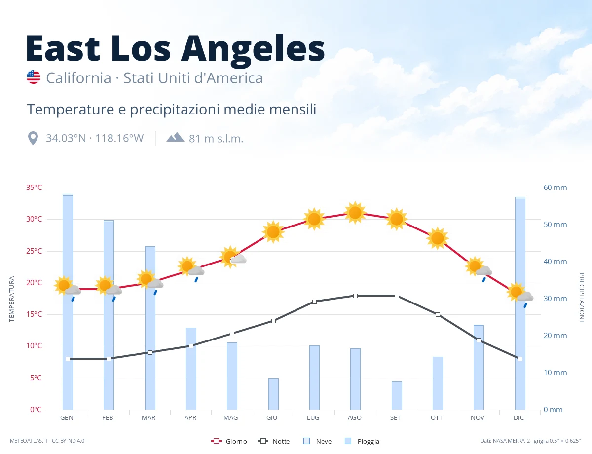 East Los Angeles - temperature e precipitazioni medie mensili