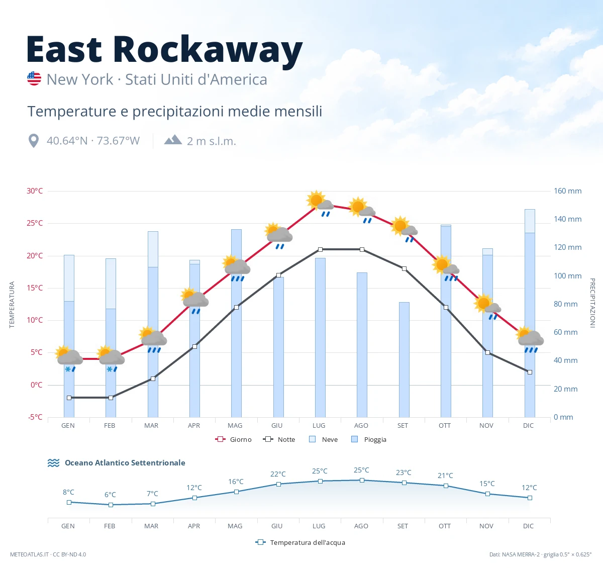 East Rockaway - temperature e precipitazioni medie mensili