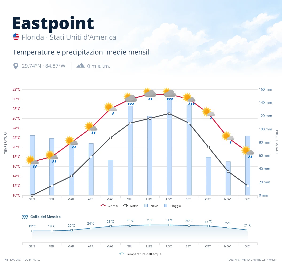 Eastpoint - temperature e precipitazioni medie mensili