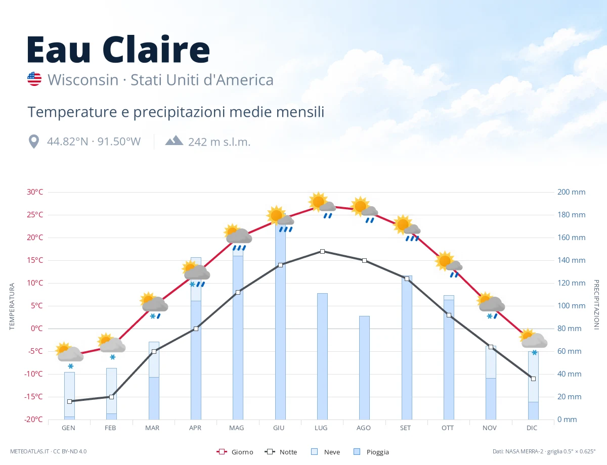 Eau Claire - temperature e precipitazioni medie mensili