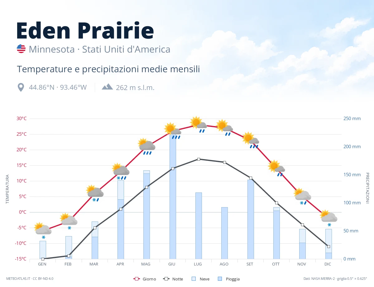 Eden Prairie - temperature e precipitazioni medie mensili