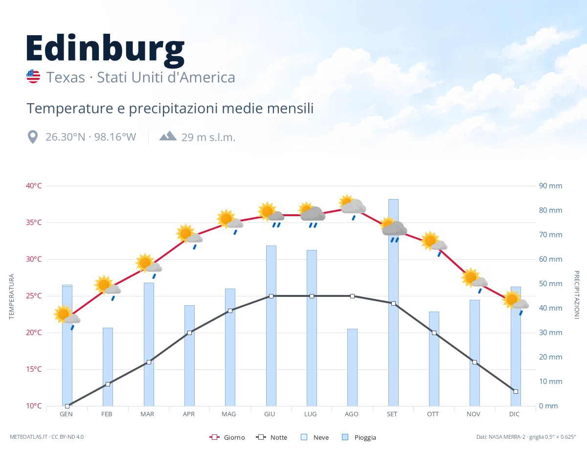 Edinburg - temperature e precipitazioni medie mensili