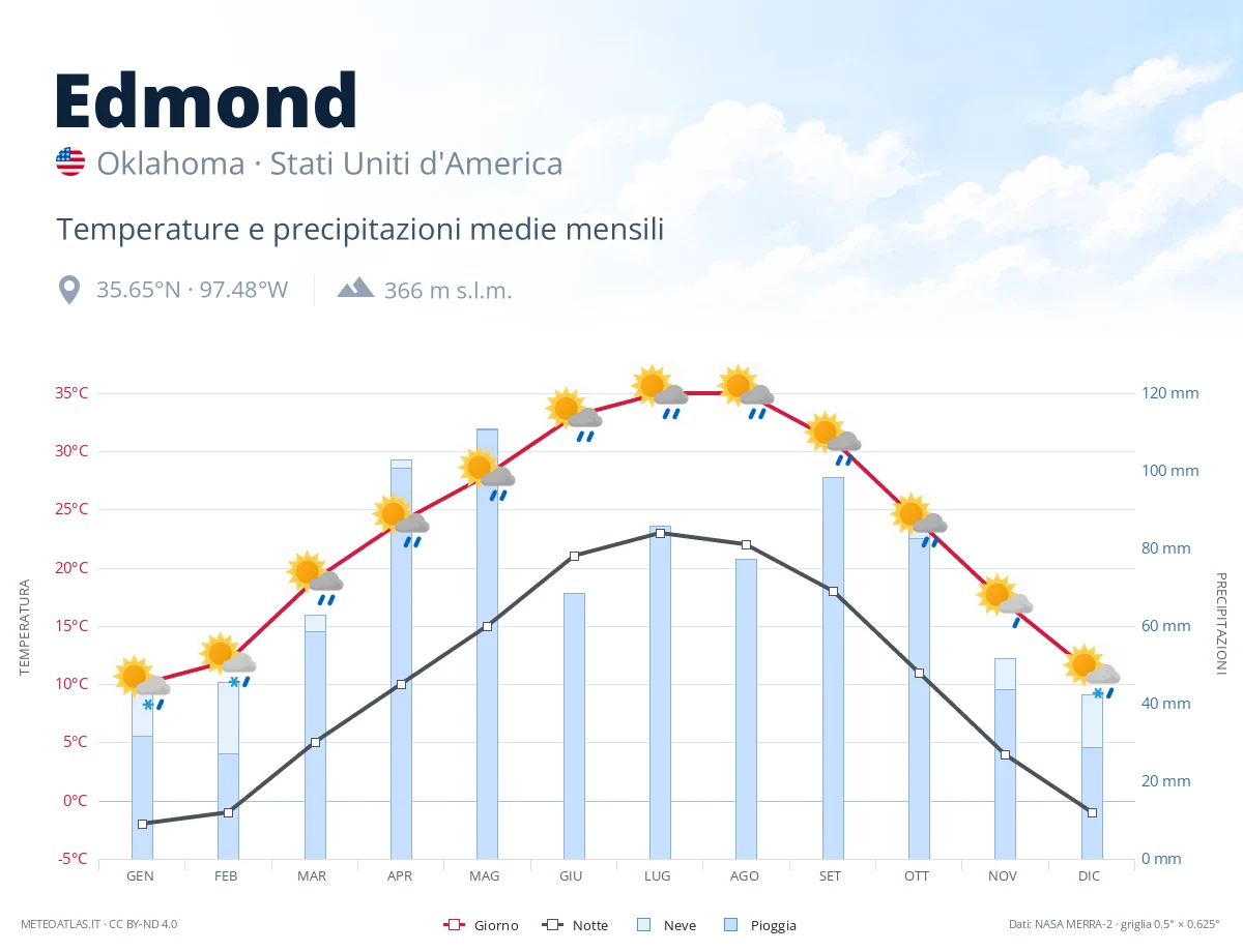 Edmond - temperature e precipitazioni medie mensili