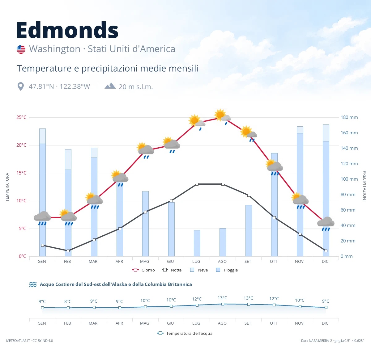 Edmonds - temperature e precipitazioni medie mensili