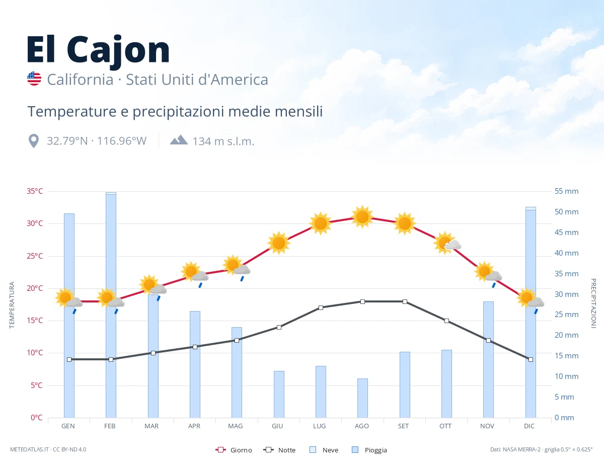 El Cajon - temperature e precipitazioni medie mensili