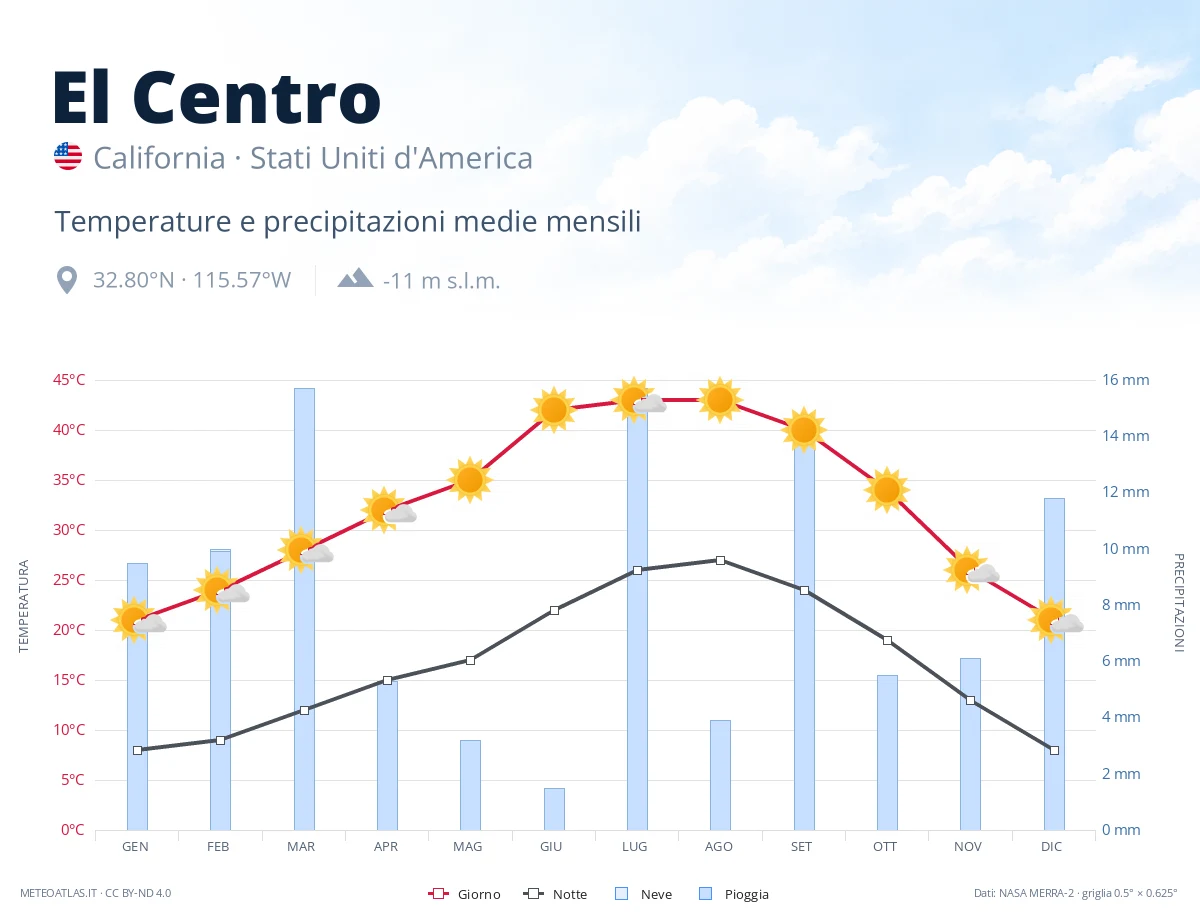 El Centro - temperature e precipitazioni medie mensili