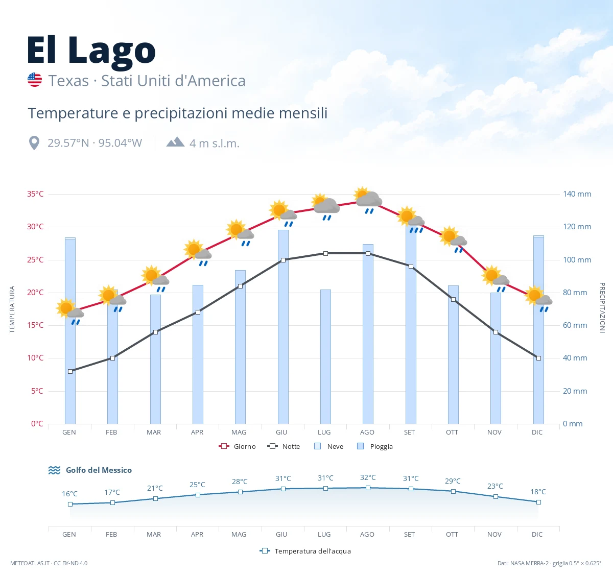 El Lago - temperature e precipitazioni medie mensili