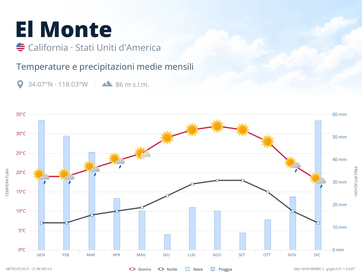 El Monte - temperature e precipitazioni medie mensili