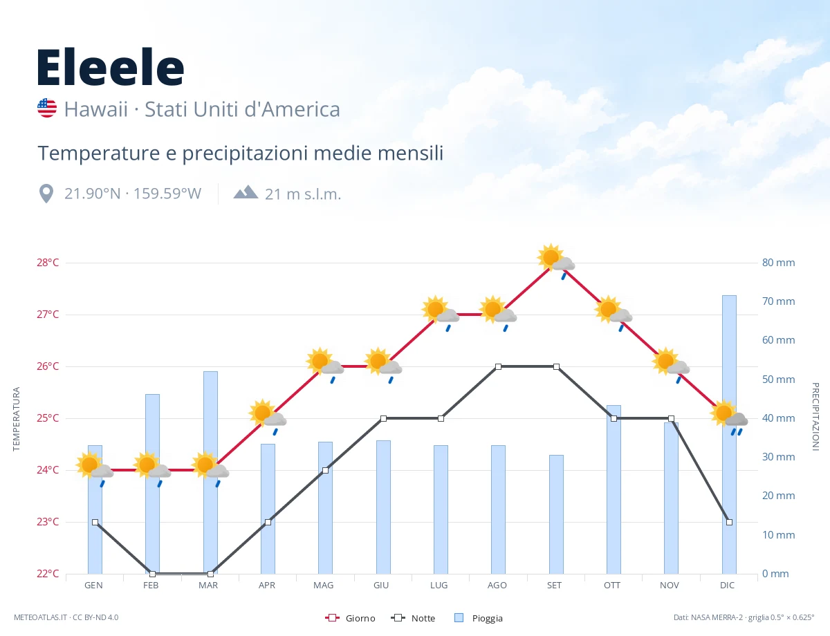 Eleele - temperature e precipitazioni medie mensili
