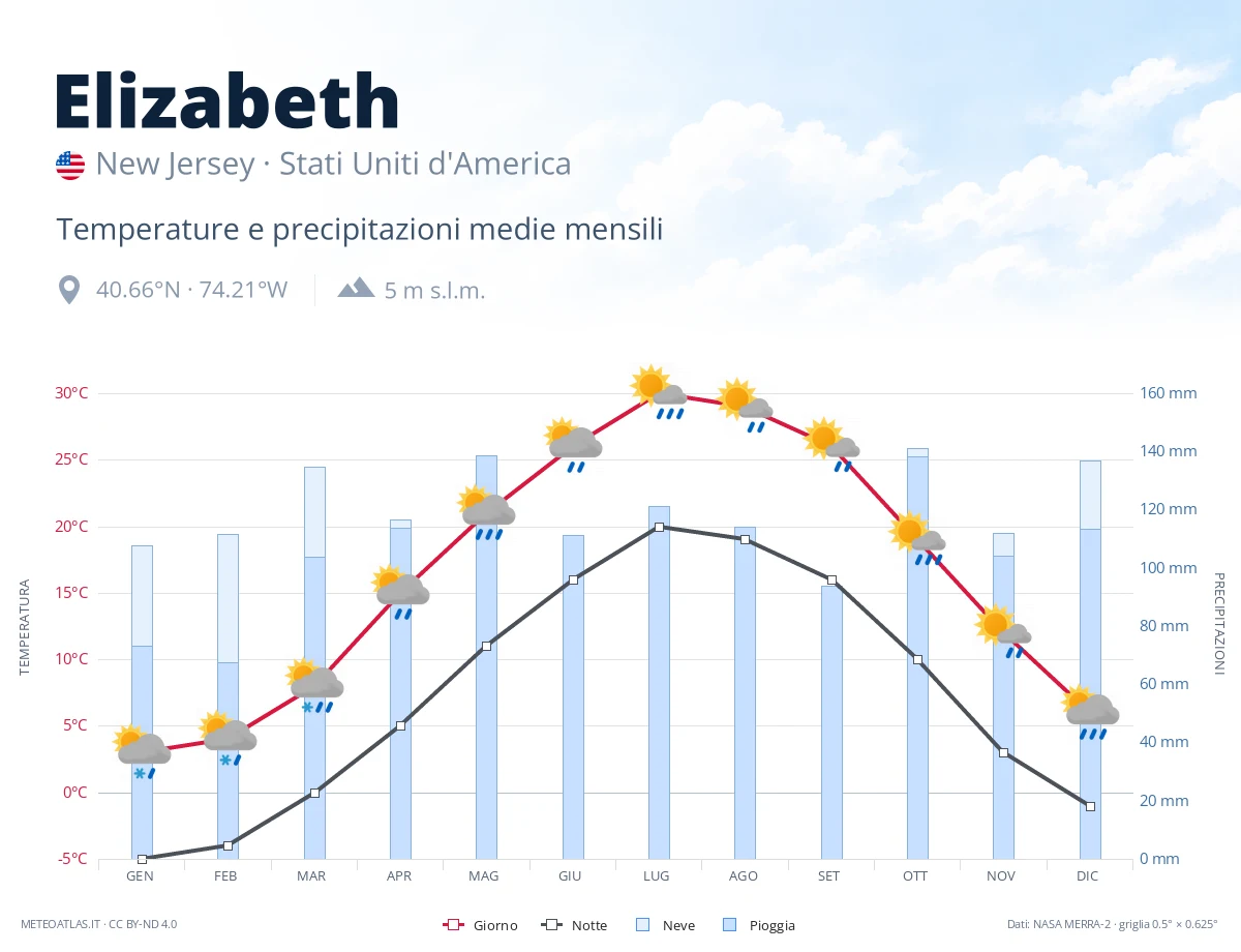 Elizabeth - temperature e precipitazioni medie mensili