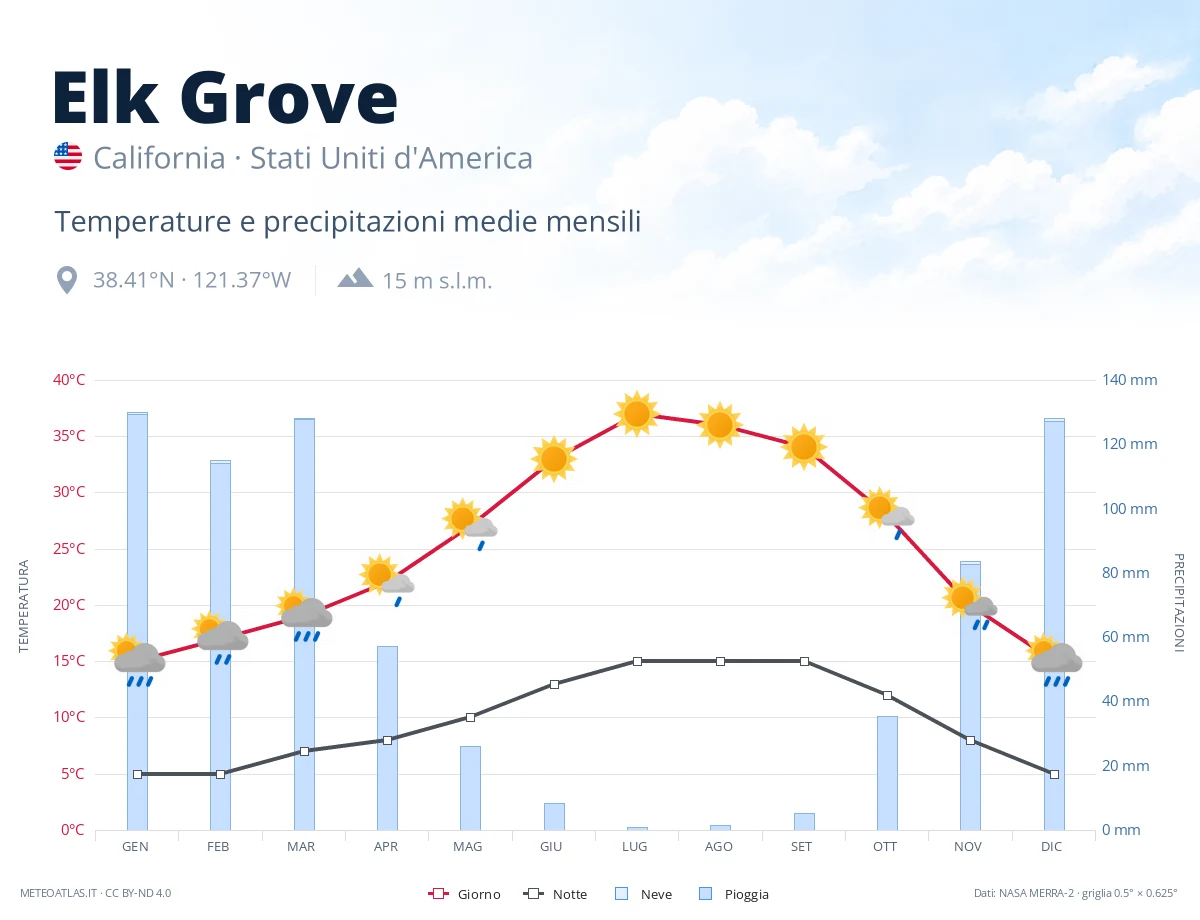 Elk Grove - temperature e precipitazioni medie mensili