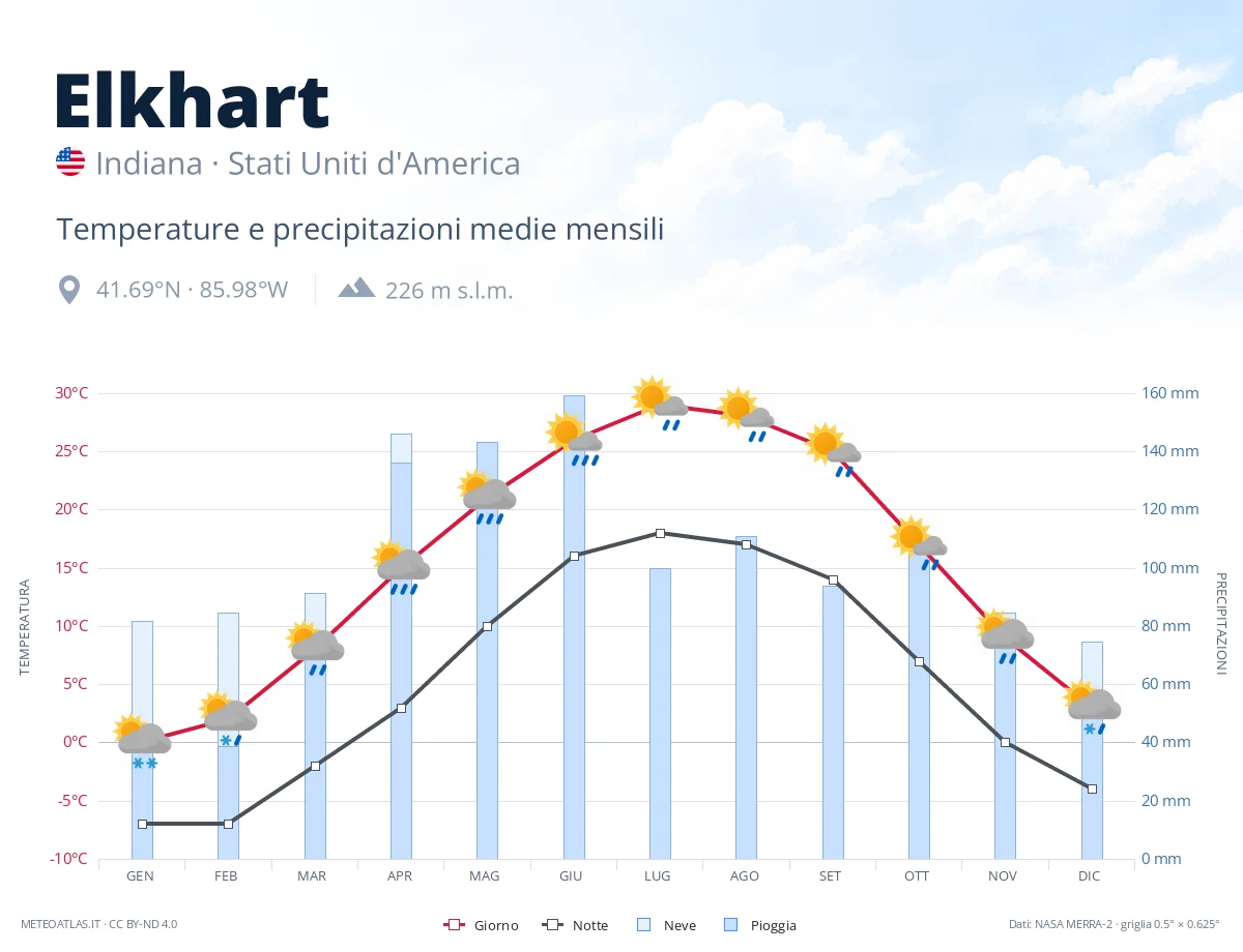 Elkhart - temperature e precipitazioni medie mensili