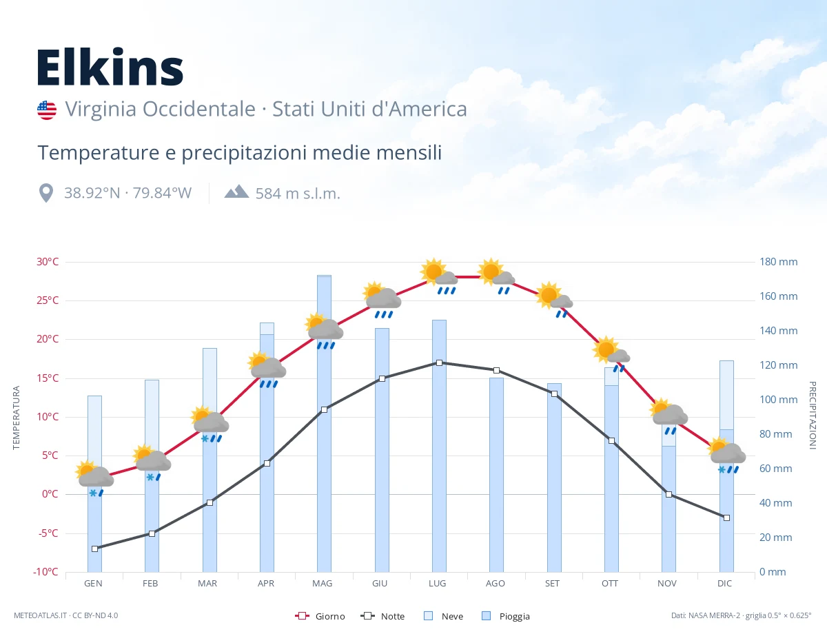 Elkins - temperature e precipitazioni medie mensili