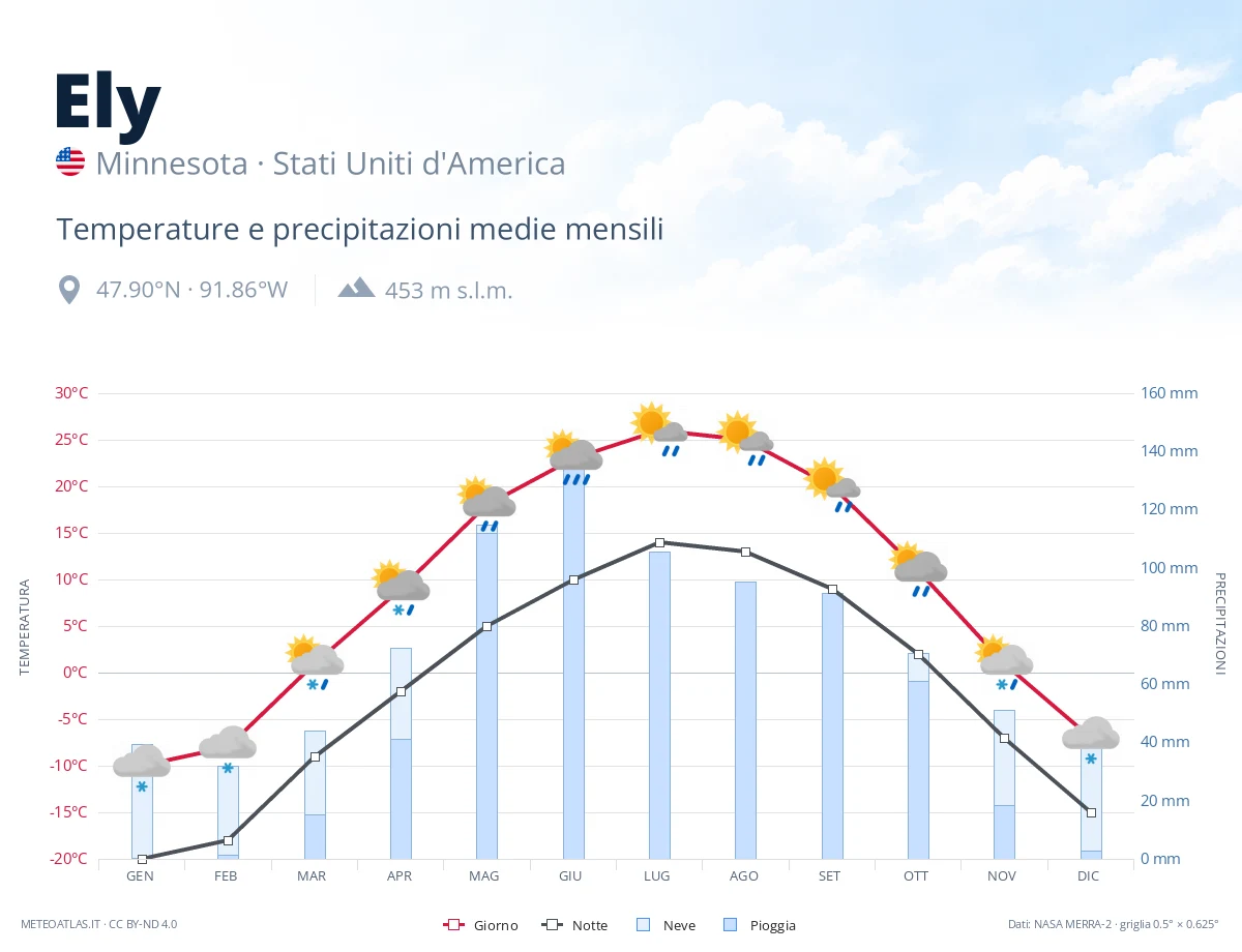 Ely - temperature e precipitazioni medie mensili