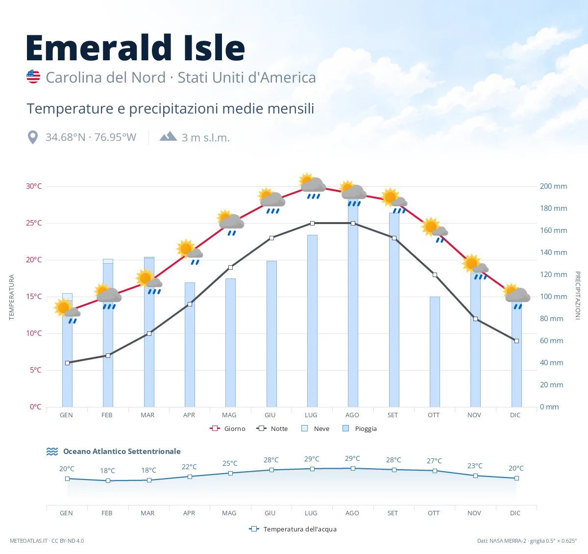 Emerald Isle - temperature e precipitazioni medie mensili