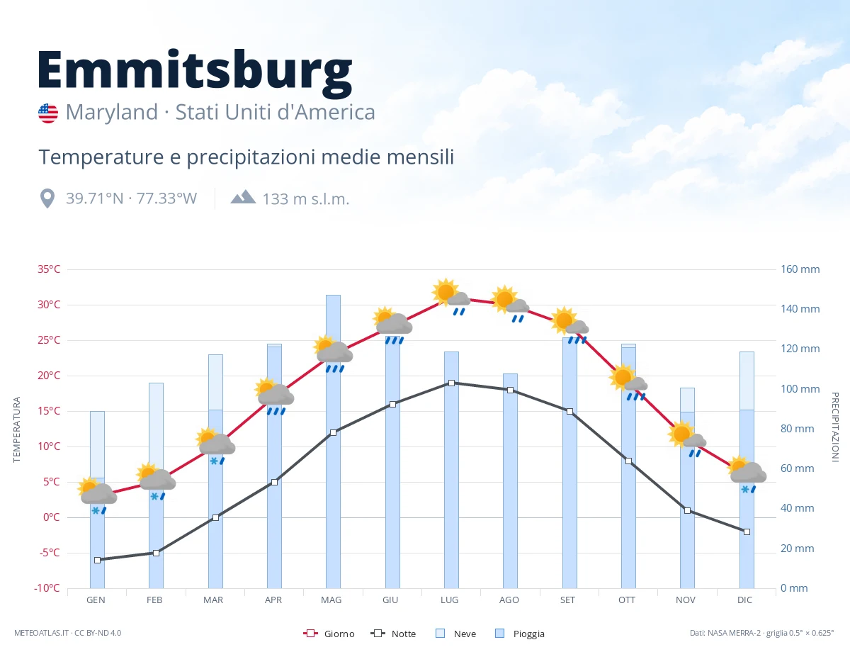Emmitsburg - temperature e precipitazioni medie mensili
