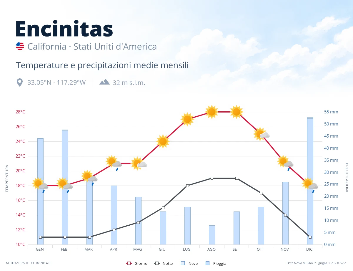 Encinitas - temperature e precipitazioni medie mensili