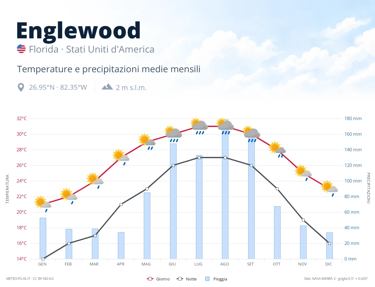 Englewood - temperature e precipitazioni medie mensili