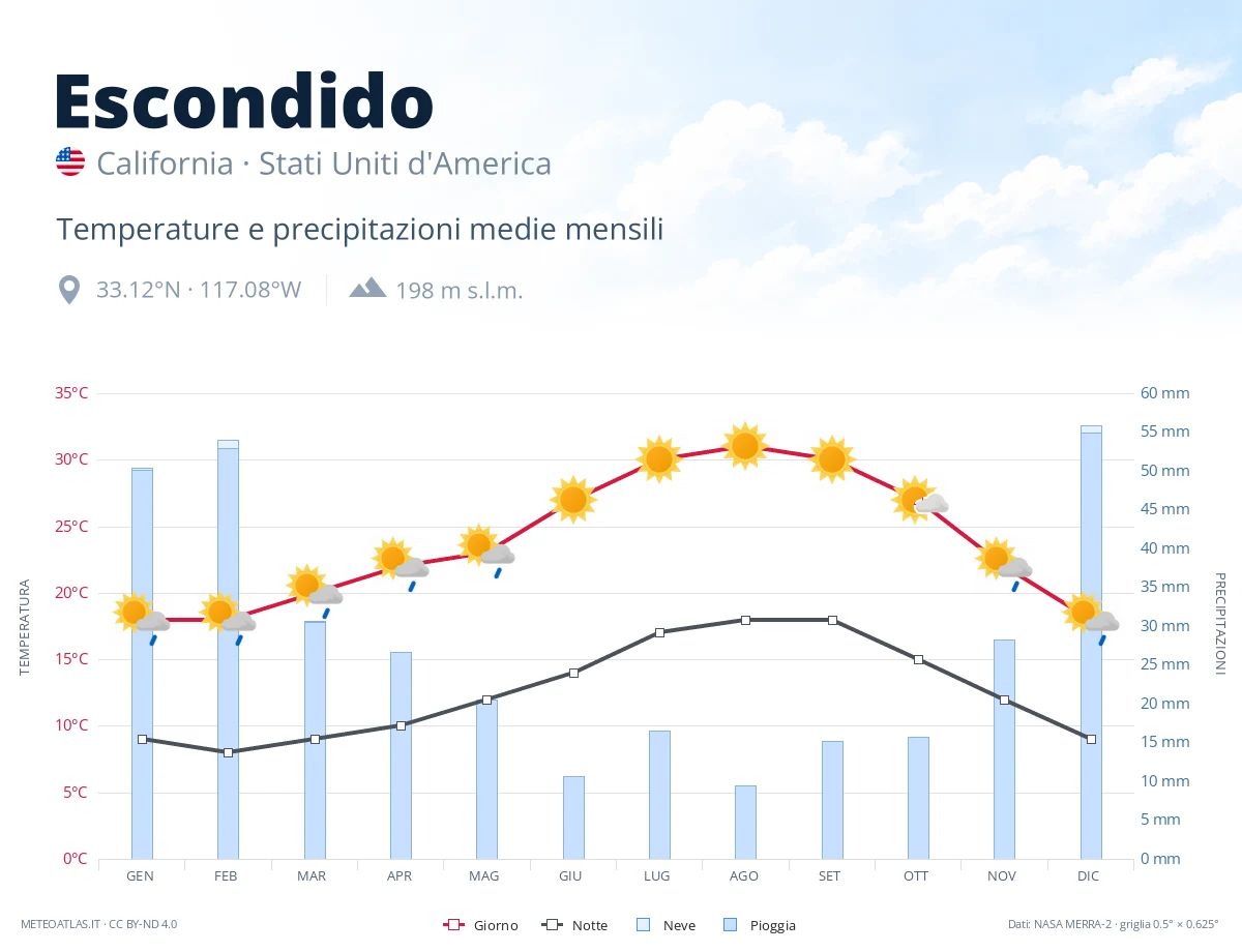Escondido - temperature e precipitazioni medie mensili