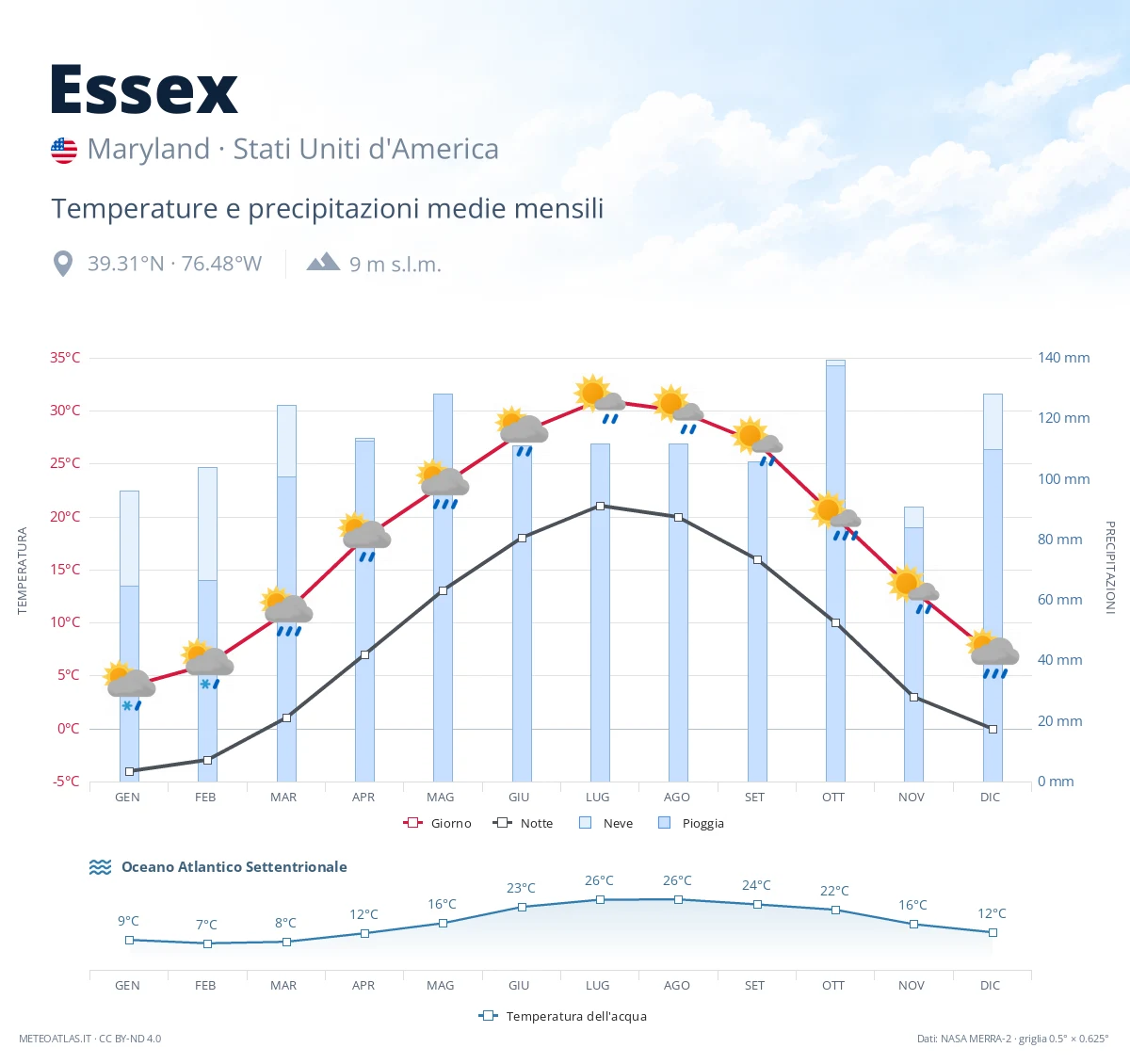 Essex - temperature e precipitazioni medie mensili