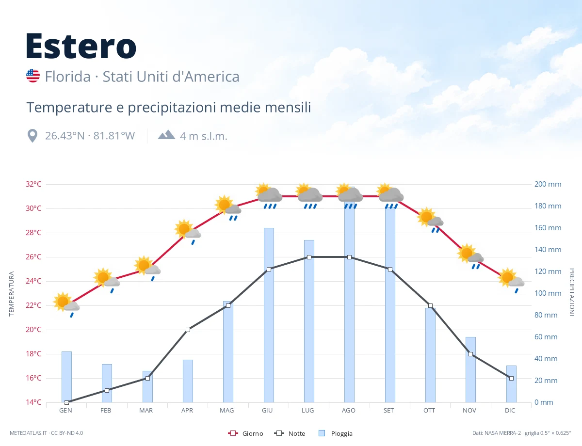 Estero - temperature e precipitazioni medie mensili