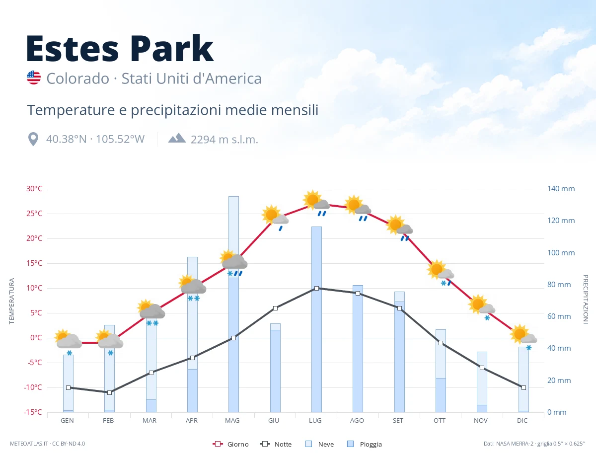 Estes Park - temperature e precipitazioni medie mensili