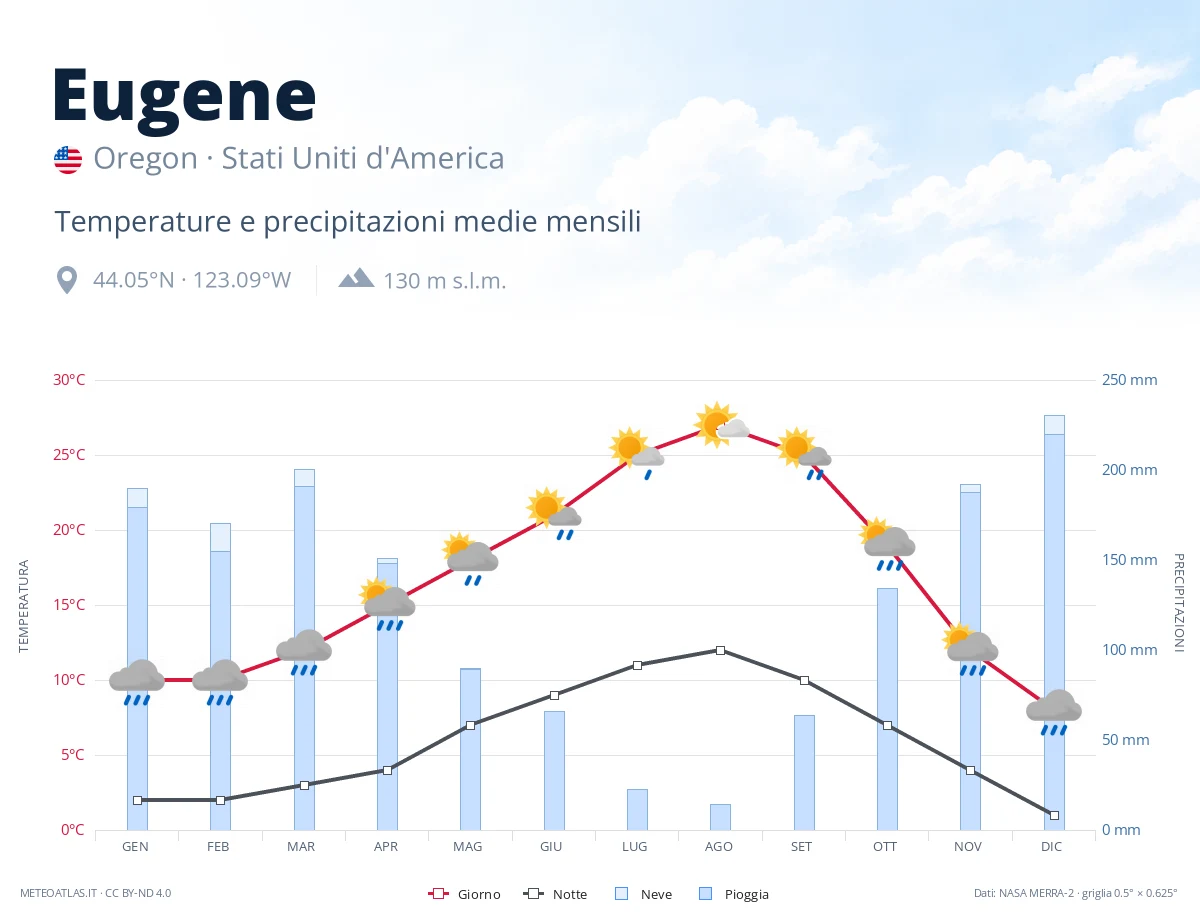 Eugene - temperature e precipitazioni medie mensili