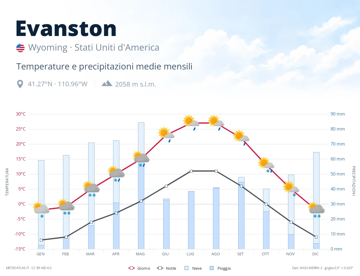 Evanston - temperature e precipitazioni medie mensili