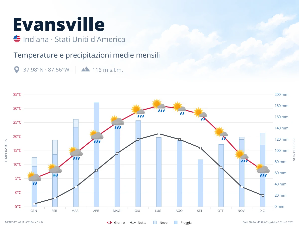 Evansville - temperature e precipitazioni medie mensili