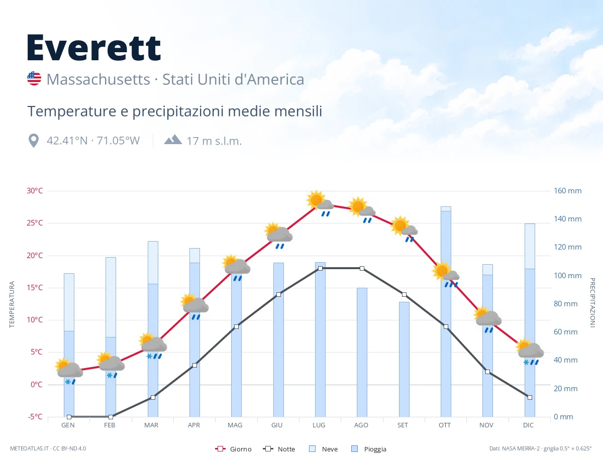 Everett - temperature e precipitazioni medie mensili