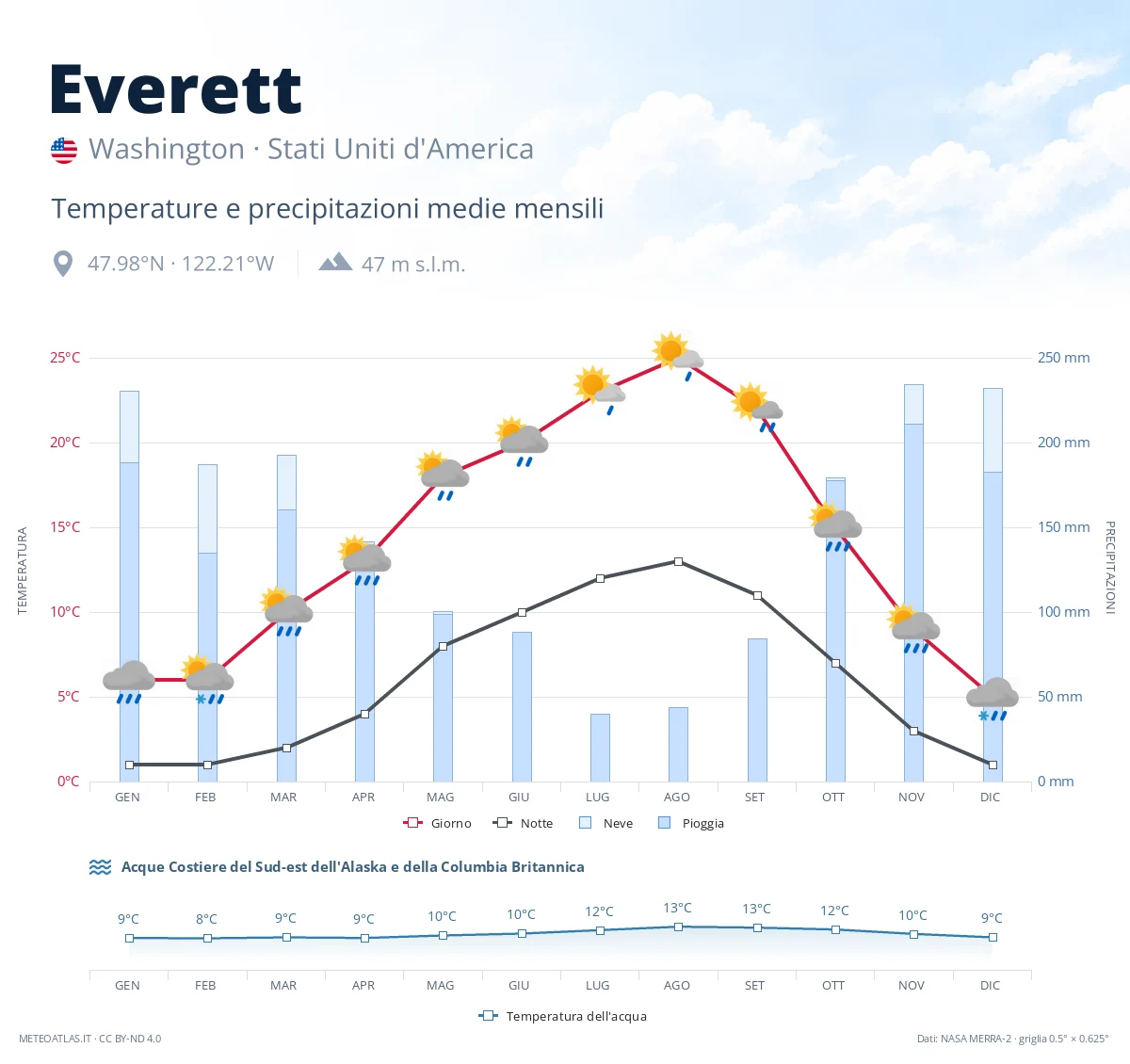 Everett - temperature e precipitazioni medie mensili