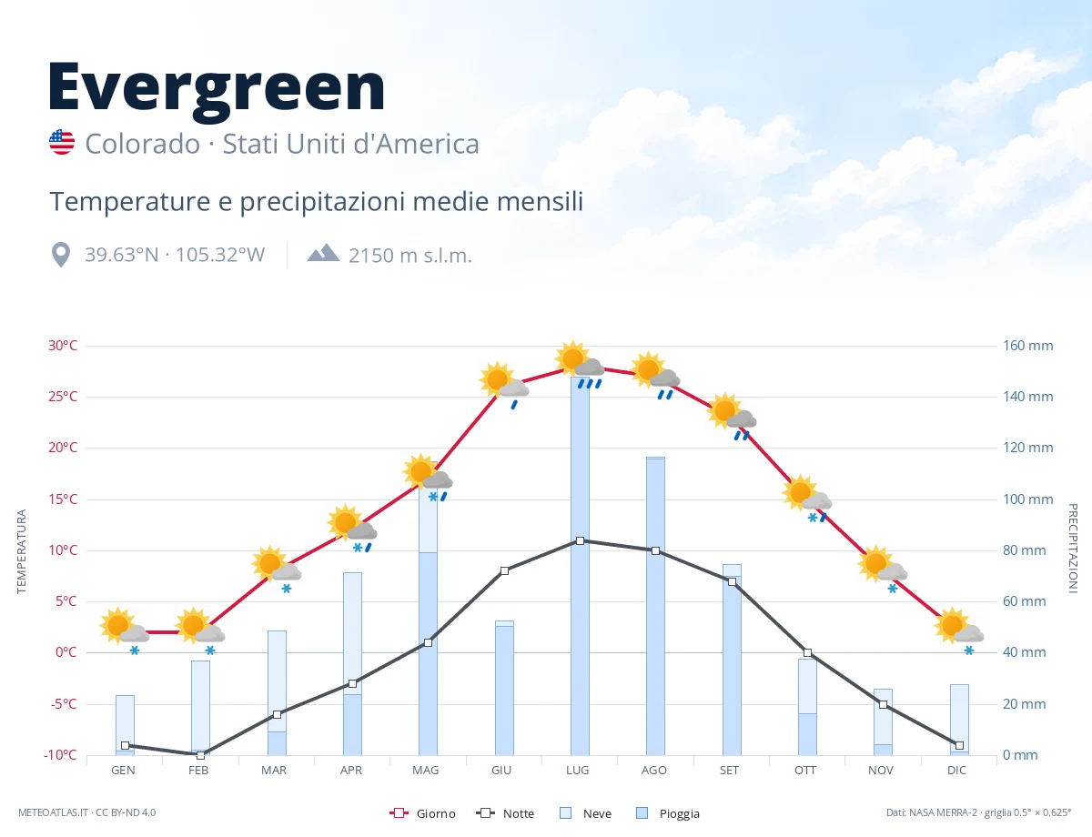 Evergreen - temperature e precipitazioni medie mensili