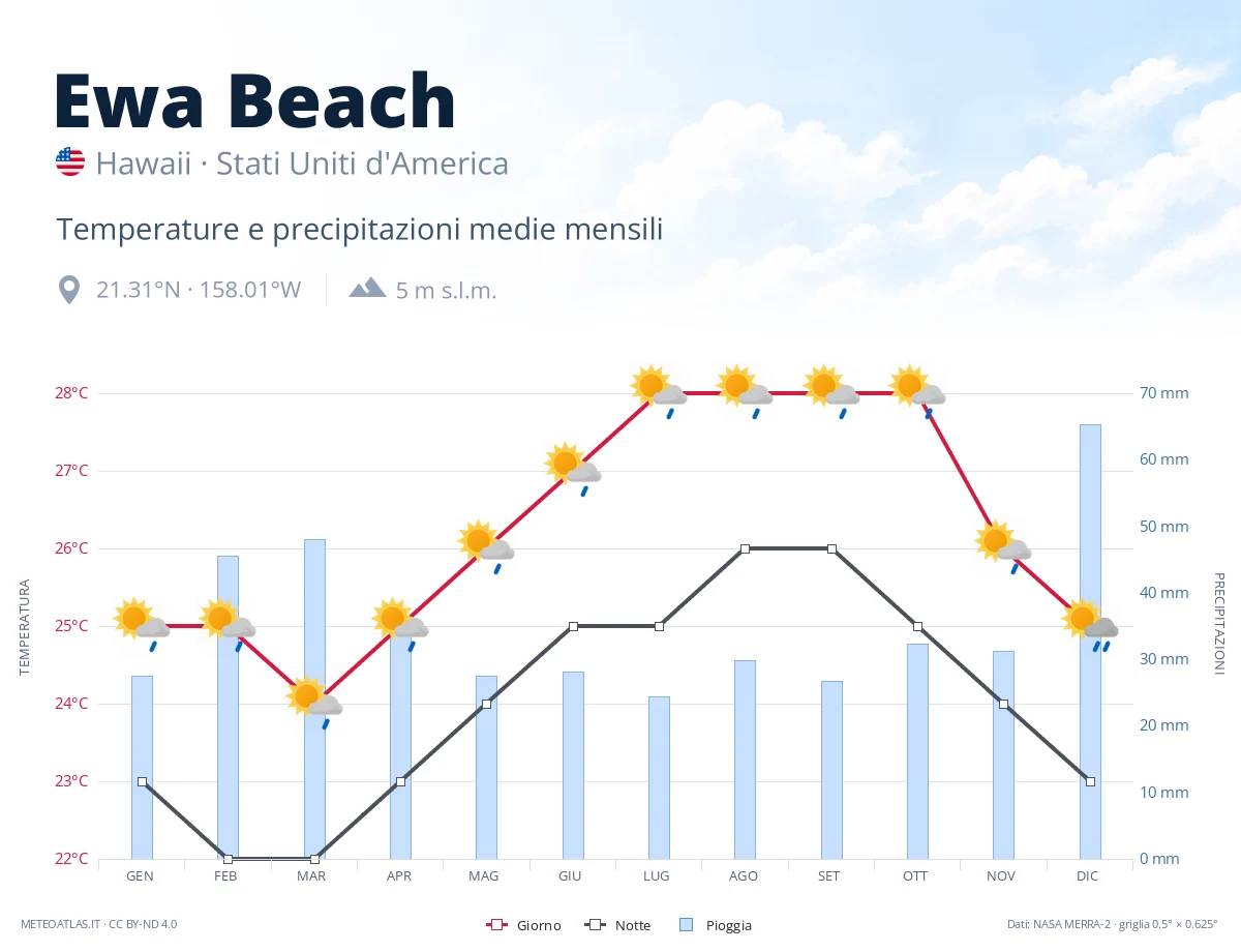 Ewa Beach - temperature e precipitazioni medie mensili