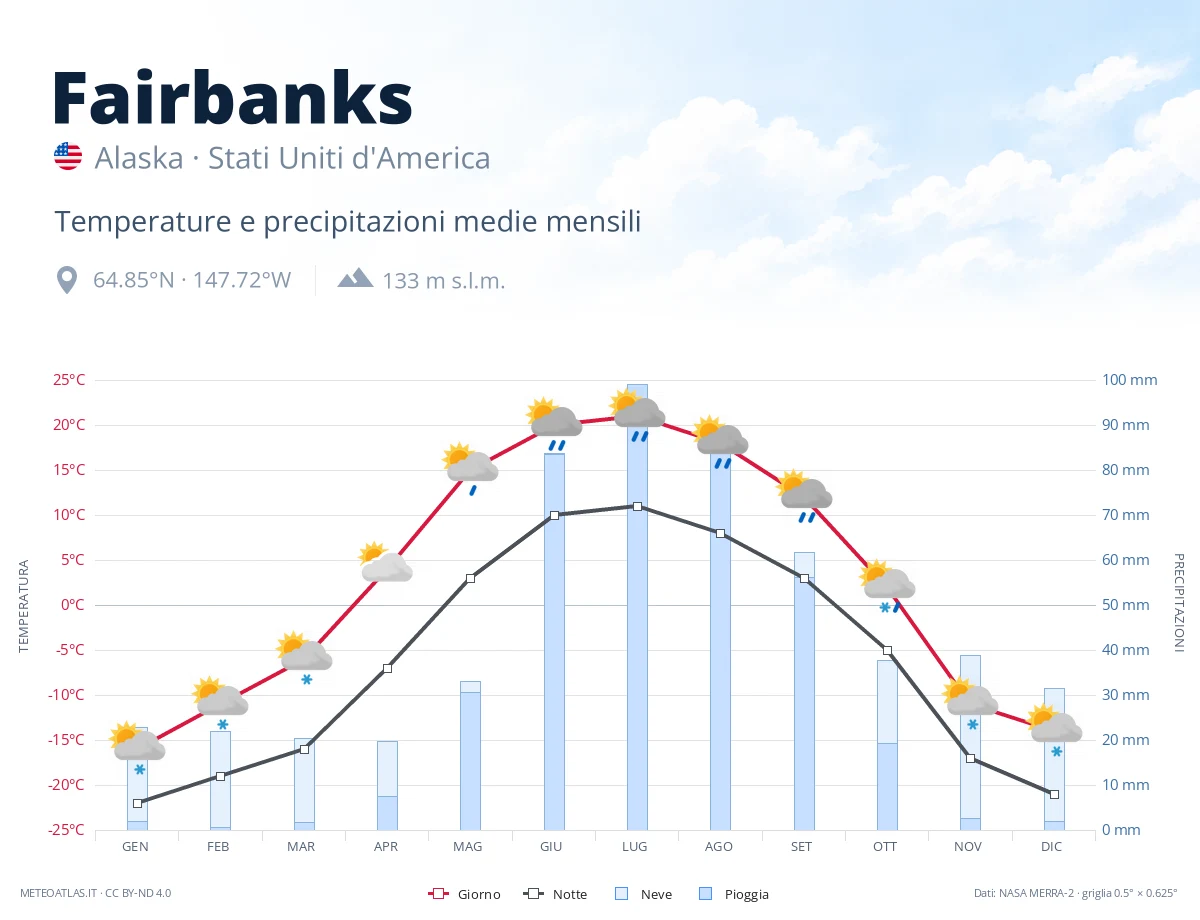 Fairbanks - temperature e precipitazioni medie mensili