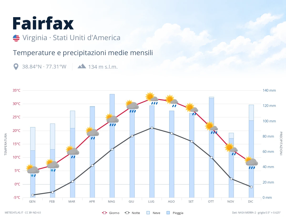 Fairfax - temperature e precipitazioni medie mensili
